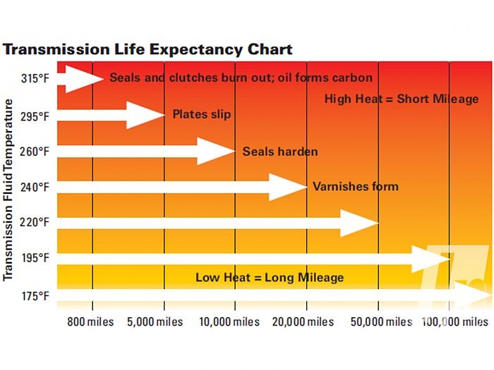 Transmission Life Expectancy Chart